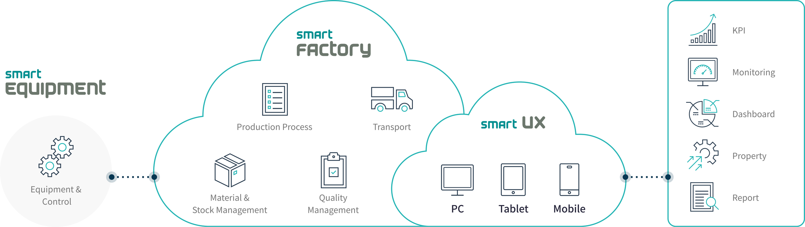智能设备、智能工厂及 Smart UX 多终端应用的连接架构示意图